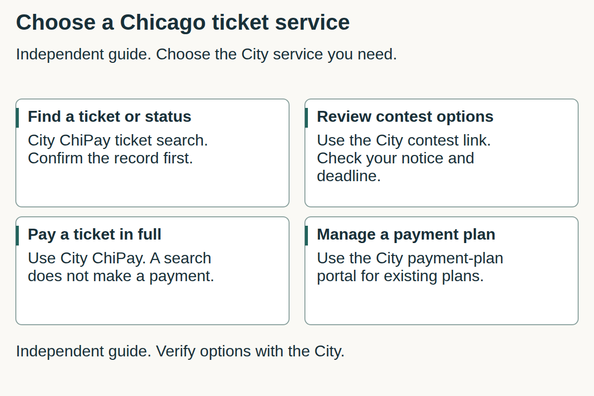 Chicago ticket routes: ChiPay for lookup and full payment, the City contest link for contest options, and the payment-plan portal for existing plans.